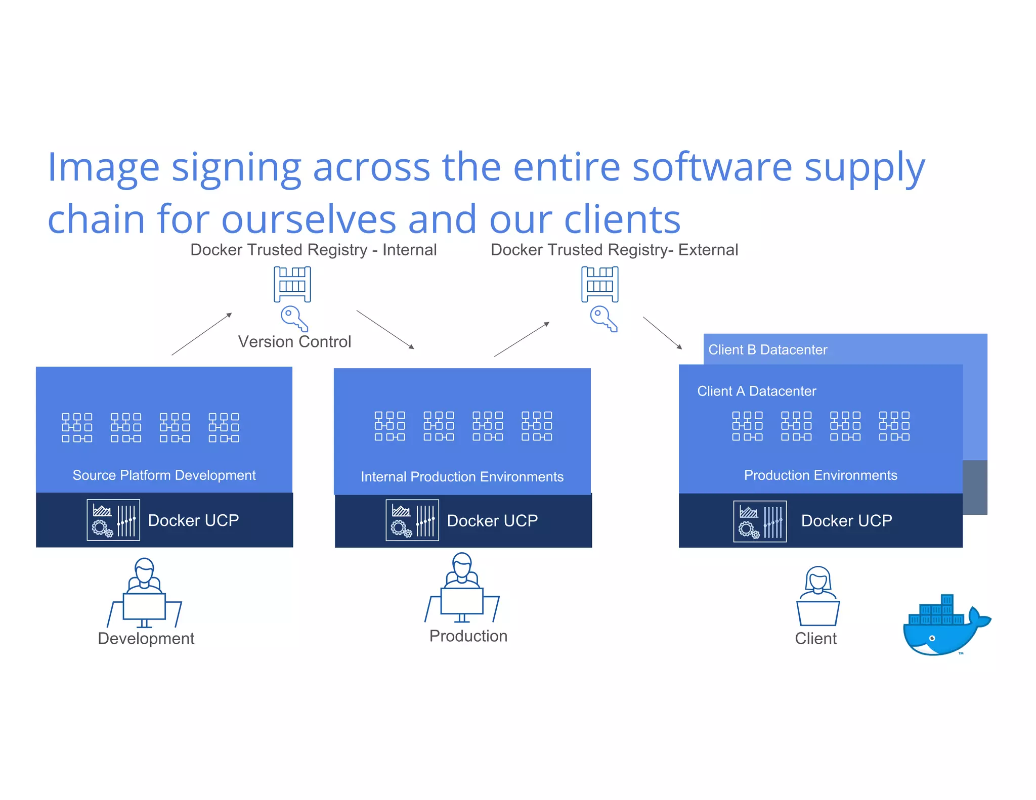 Production Environments
Docker Trusted Registry- External
Docker UCP
Production Environments
Version Control
Docker UCP
Internal Production EnvironmentsSource Platform Development
Development Client
Client A Datacenter
Client B Datacenter
Docker Trusted Registry - Internal
Docker for
Image signing across the entire software supply
chain for ourselves and our clients
Docker UCP
Production
 