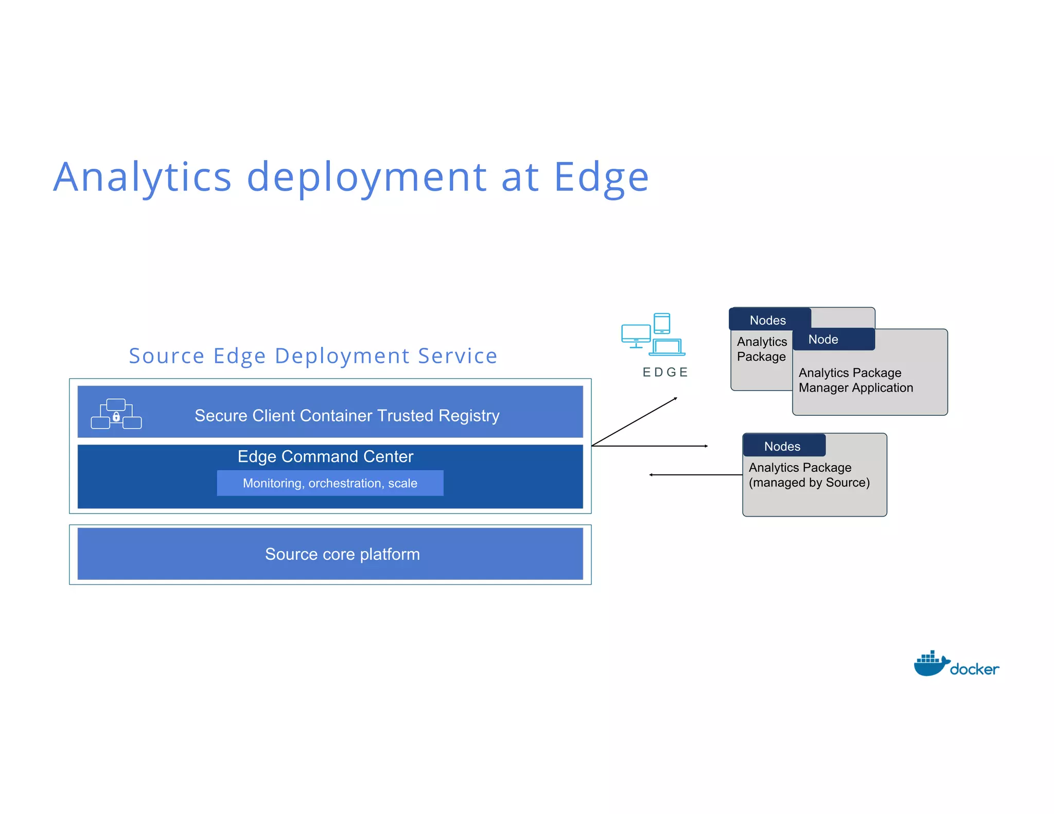 Analytics deployment at Edge
Secure Client Container Trusted Registry
Monitoring, orchestration, scale
Analytics Package
(managed by Source)
Nodes
Analytics
Package
Nodes
Analytics Package
Manager Application
Node
E D G E
Source Edge Deployment Service
Edge Command Center
Source core platform
 
