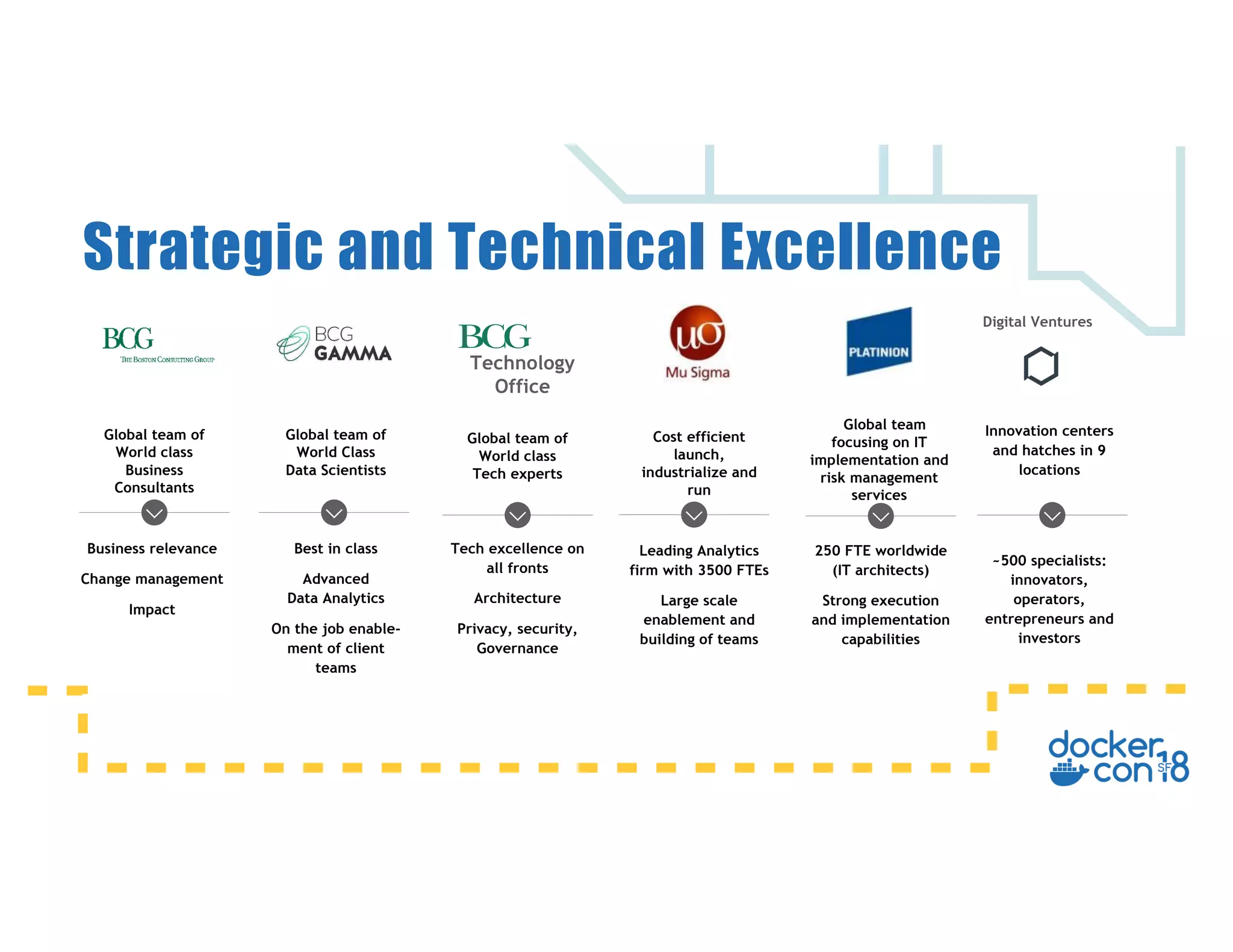 Strategic and Technical Excellence
Technology
Office
Digital Ventures
Global team
focusing on IT
implementation and
risk management
services
Global team of
World class
Business
Consultants
Global team of
World Class
Data Scientists
Global team of
World class
Tech experts
Cost efficient
launch,
industrialize and
run
Business relevance
Change management
Impact
Best in class
Advanced
Data Analytics
On the job enable-
ment of client
teams
Tech excellence on
all fronts
Architecture
Privacy, security,
Governance
Leading Analytics
firm with 3500 FTEs
Large scale
enablement and
building of teams
250 FTE worldwide
(IT architects)
Strong execution
and implementation
capabilities
Innovation centers
and hatches in 9
locations
~500 specialists:
innovators,
operators,
entrepreneurs and
investors
 