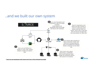 Users can use PyCharm or
Jupyter to write code, publish
analytics models and explore
data
Source uses Pachyderm and
proprietary code to let Data
scientists
easily explore and
manipulate data all through
the Source user interface
Source allows data scientists to
share production models with
clients by running production
tests and building and shipping
Docker containers to the client
site
Users never worry about
passwords or credentials.
Source and Hashicorp Vault
manage this seamlessly behind
the scenes for all systems
Source’s proprietary core
allows any data scientist or
client to create this entire
system with the PUSH of a
button. Source has a code base
that will launch and generate
this environment on client site1
1
2
4
3
5
1 Source has some dependencies client systems need to have so Source will install successfully
..and we built our own system
 