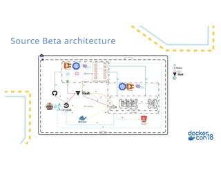 Source Beta architecture
ML Engine VPC
Front End Cluster
Case N Cluster
JSON + Vault Creds
Case Specific Secure Data
Pipelines Data Repos
Case Data
Object Store
(Encrypted)
Data Scientist Specific Notebooks
Private Subnets
Amazon ECS
Amazon ECS
 