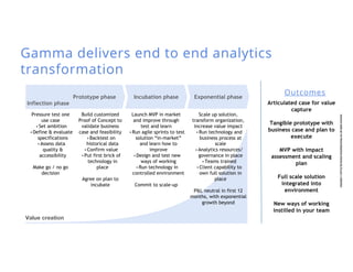 Copyright©2017byTheBostonConsultingGroup,Inc.Allrightsreserved.
Gamma delivers end to end analytics
transformation
Pressure test one
use case
•Set ambition
•Define & evaluate
specifications
•Assess data
quality &
accessibility
Make go / no go
decision
Launch MVP in market
and improve through
test and learn
•Run agile sprints to test
solution “in-market”
and learn how to
improve
•Design and test new
ways of working
•Run technology in
controlled environment
Commit to scale-up
Incubation phasePrototype phase
Inflection phase
Exponential phase
Build customized
Proof of Concept to
validate business
case and feasibility
•Backtest on
historical data
•Confirm value
•Put first brick of
technology in
place
Agree on plan to
incubate
Value creation
Scale up solution,
transform organization,
increase value impact
•Run technology and
business process at
scale
•Analytics resources/
governance in place
•Teams trained
•Client capability to
own full solution in
place
P&L neutral in first 12
months, with exponential
growth beyond
Articulated case for value
capture
Tangible prototype with
business case and plan to
execute
MVP with impact
assessment and scaling
plan
Full scale solution
integrated into
environment
New ways of working
instilled in your team
Outcomes
 