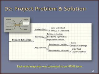 D2: Project Problem & SolutionEach mind map area was converted to an HTML form48