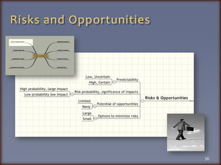 Risks and Opportunities56