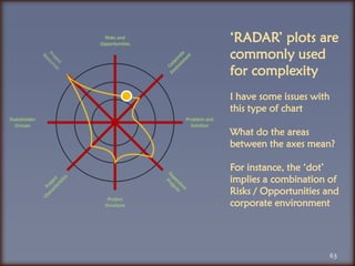 63‘RADAR’ plots are commonly used for complexityI have some issues with this type of chartWhat do the areas between the axes mean?For instance, the ‘dot’ implies a combination of Risks / Opportunities and corporate environment