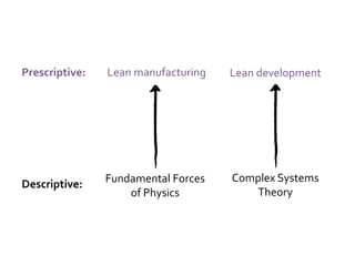 Agenda
What is complex systems theory?
What is lean software development?
Can we define complexity thinking?
Can we apply complexity thinking?
A new management model
7 principles of Lean software development
5 core practices of Kanban
Various lean practices
Conclusion
 