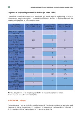 10 Carrera de Pedagogía de las Ciencias Experimentales Informática / Universidad Central del Ecuador
Diagnóstico de los procesos y resultados de titulación que tiene la carrera
Consiste en determinar la cantidad de estudiantes que deben ingresar al proceso y el nivel de
cumplimiento del perfil de egreso. La carrera de Informática presenta la siguiente situación con
respecto a los procesos de titulación realizados:
PERIODO
ACADÉMICO
NRO. ESTUDIANTES
MATRICULADOS
GRADUADOS
COHORTES
ANTERIORES
PORCENTAJE DE
GRADUACIÓN
Abril 2010 - Septiem-
bre 2010
118 62 84%
Octubre 2010 – Marzo
2011
37
Abril 2011 – Septiem-
bre 2011
209 3 9%
Octubre 2011 – Marzo
2012
15
Abril 2012 – Septiem-
bre 2012
162 10 7%
Octubre 2012 – Marzo
2013
1
Abril 2013 – Septiem-
bre 2013
196 4 2%
Octubre 2013 – Marzo
2014
42 12 29%
Abril 2014 – Septiem-
bre 2014
42 5 12%
Octubre 2014 – Marzo
2015
11 40 28%
Abril 2015 -
Septiembre 2015
12 119 10%
Octubre 2015- Mar-
zo 2016
23
65
78%
Abril 2016- Septiem-
bre 2016
28
Octubre 2016- Marzo
2017
18 - -
Tabla 2. Diagnóstico de los procesos y resultados de titulación que tiene la carrera
Fuente: Secretaría Carrera Informática UCE (2016)
8 DESCRIPCIÓN Y ANÁLISIS
En la carrera de Ciencias de la Informática durante la fase que corresponde a la cohorte abril
2010-marzo 2011 se matricularon 118 estudiantes, de los cuales se graduaron 99. La diferencia es
de 19 estudiantes, lo que corresponde a un 16% de no graduación.
 
