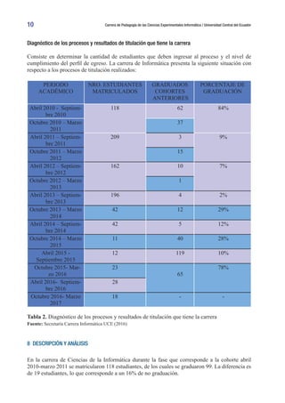 10 Carrera de Pedagogía de las Ciencias Experimentales Informática / Universidad Central del Ecuador
Diagnóstico de los procesos y resultados de titulación que tiene la carrera
Consiste en determinar la cantidad de estudiantes que deben ingresar al proceso y el nivel de
cumplimiento del perfil de egreso. La carrera de Informática presenta la siguiente situación con
respecto a los procesos de titulación realizados:
PERIODO
ACADÉMICO
NRO. ESTUDIANTES
MATRICULADOS
GRADUADOS
COHORTES
ANTERIORES
PORCENTAJE DE
GRADUACIÓN
Abril 2010 - Septiem-
bre 2010
118 62 84%
Octubre 2010 – Marzo
2011
37
Abril 2011 – Septiem-
bre 2011
209 3 9%
Octubre 2011 – Marzo
2012
15
Abril 2012 – Septiem-
bre 2012
162 10 7%
Octubre 2012 – Marzo
2013
1
Abril 2013 – Septiem-
bre 2013
196 4 2%
Octubre 2013 – Marzo
2014
42 12 29%
Abril 2014 – Septiem-
bre 2014
42 5 12%
Octubre 2014 – Marzo
2015
11 40 28%
Abril 2015 -
Septiembre 2015
12 119 10%
Octubre 2015- Mar-
zo 2016
23
65
78%
Abril 2016- Septiem-
bre 2016
28
Octubre 2016- Marzo
2017
18 - -
Tabla 2. Diagnóstico de los procesos y resultados de titulación que tiene la carrera
Fuente: Secretaría Carrera Informática UCE (2016)
8 DESCRIPCIÓN Y ANÁLISIS
En la carrera de Ciencias de la Informática durante la fase que corresponde a la cohorte abril
2010-marzo 2011 se matricularon 118 estudiantes, de los cuales se graduaron 99. La diferencia es
de 19 estudiantes, lo que corresponde a un 16% de no graduación.
 