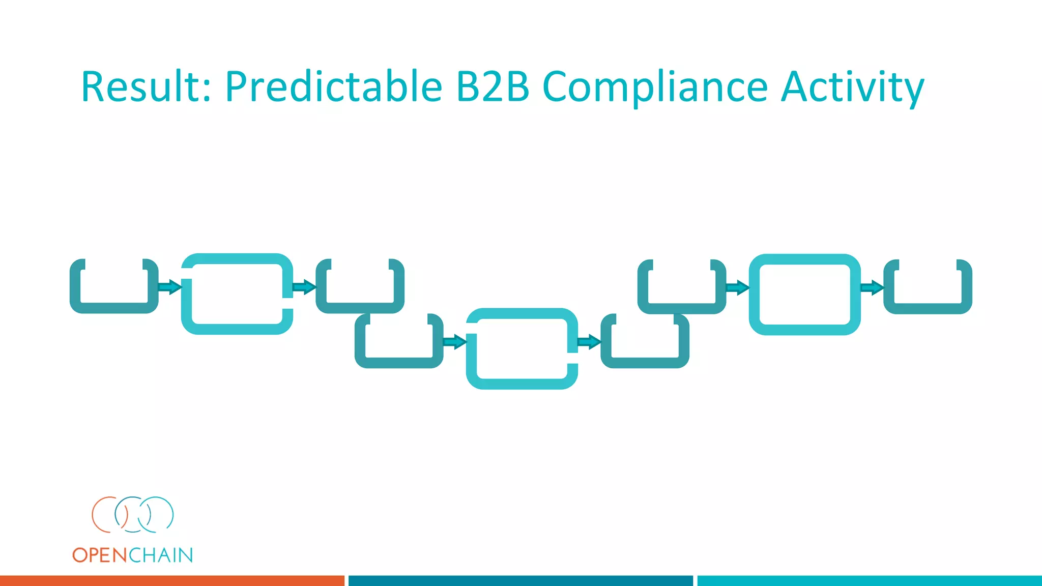 Result: Predictable B2B Compliance Activity
 