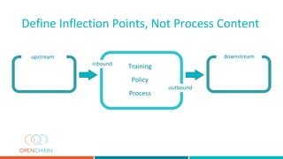 outbound
upstream downstream
inbound Training
Policy
Process
Define Inflection Points, Not Process Content
 
