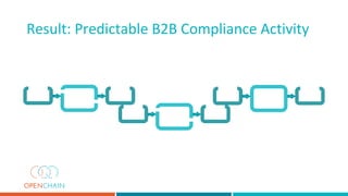 Result: Predictable B2B Compliance Activity
 