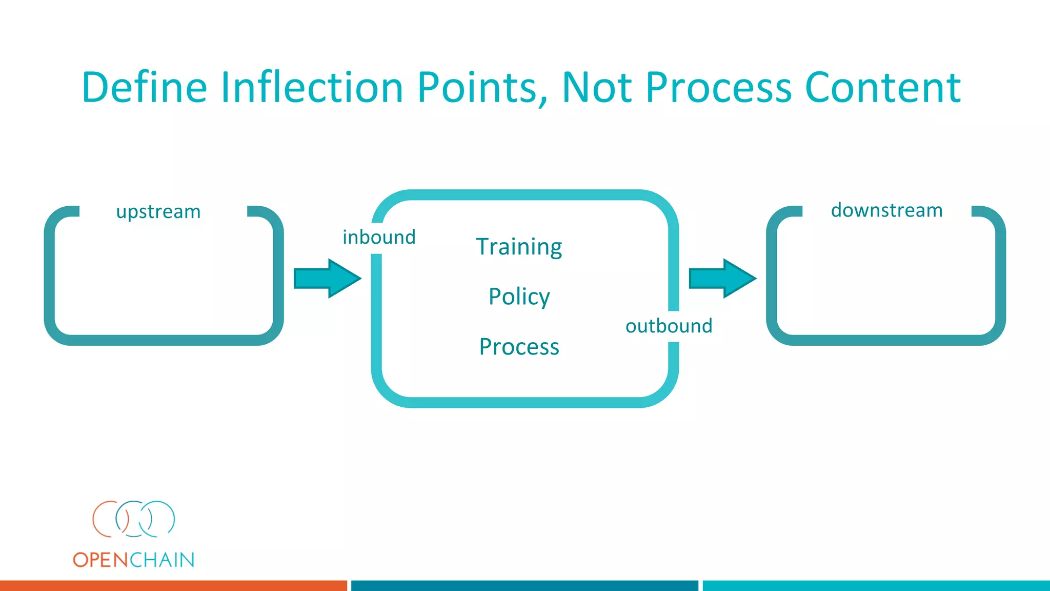 outbound
upstream downstream
inbound Training
Policy
Process
Define Inflection Points, Not Process Content
 