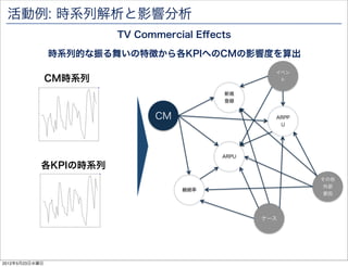 活動例: 時系列解析と影響分析
                        TV Commercial Eﬀects

                時系列的な振る舞いの特徴から各KPIへのCMの影響度を算出
                                                   イベン
                CM時系列                               ト

                                          新規
                                          登録


                              CM                   ARPP
                                                    U




                                          ARPU

            各KPIの時系列
                                                          その他
                                                           外部
                                   継続率
                                                           要因




                                                 ケース




                                                            87

2012年5月23日水曜日
 