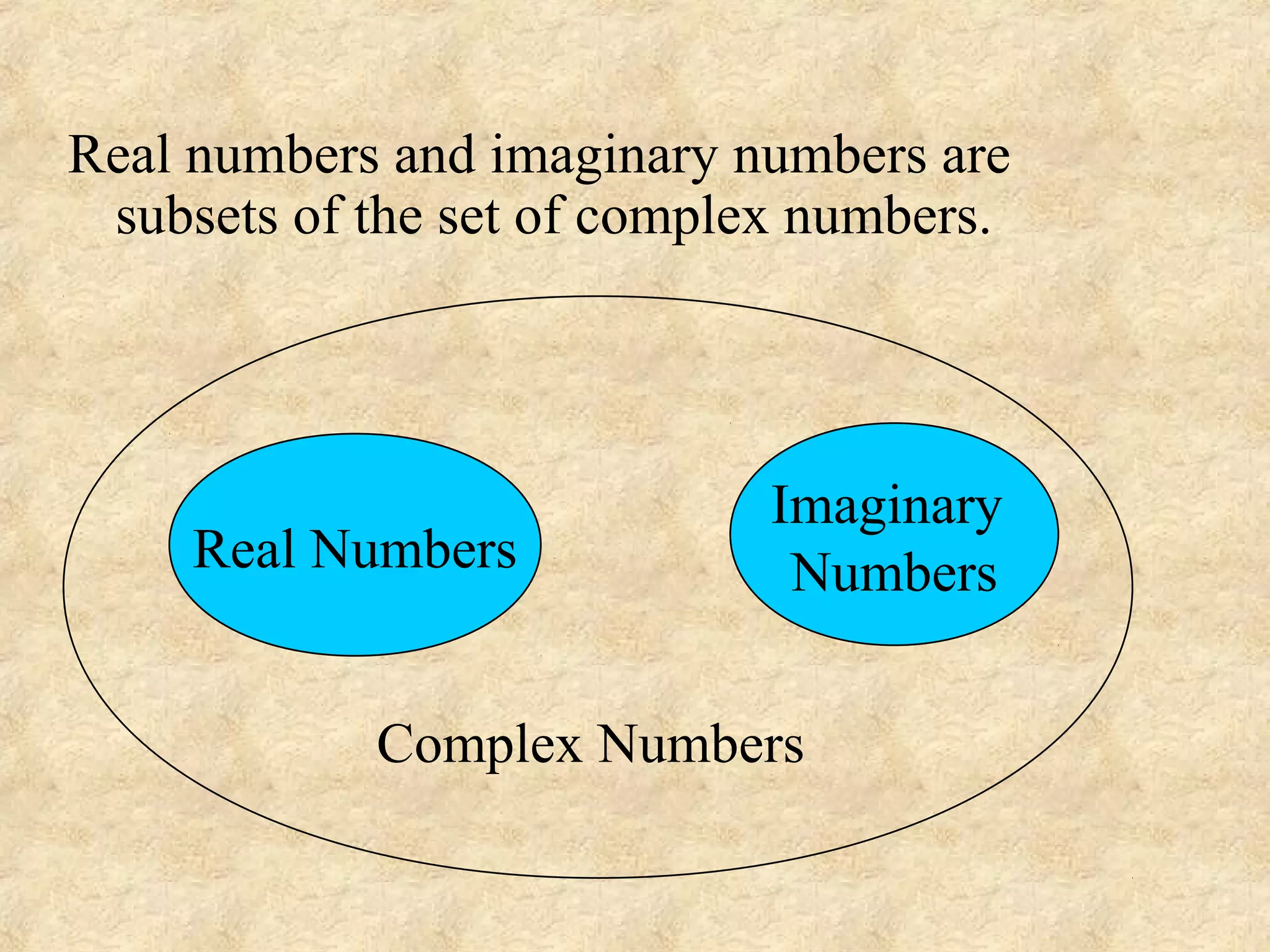 Real Numbers
Imaginary
Numbers
Real numbers and imaginary numbers are
subsets of the set of complex numbers.
Complex Numbers
 