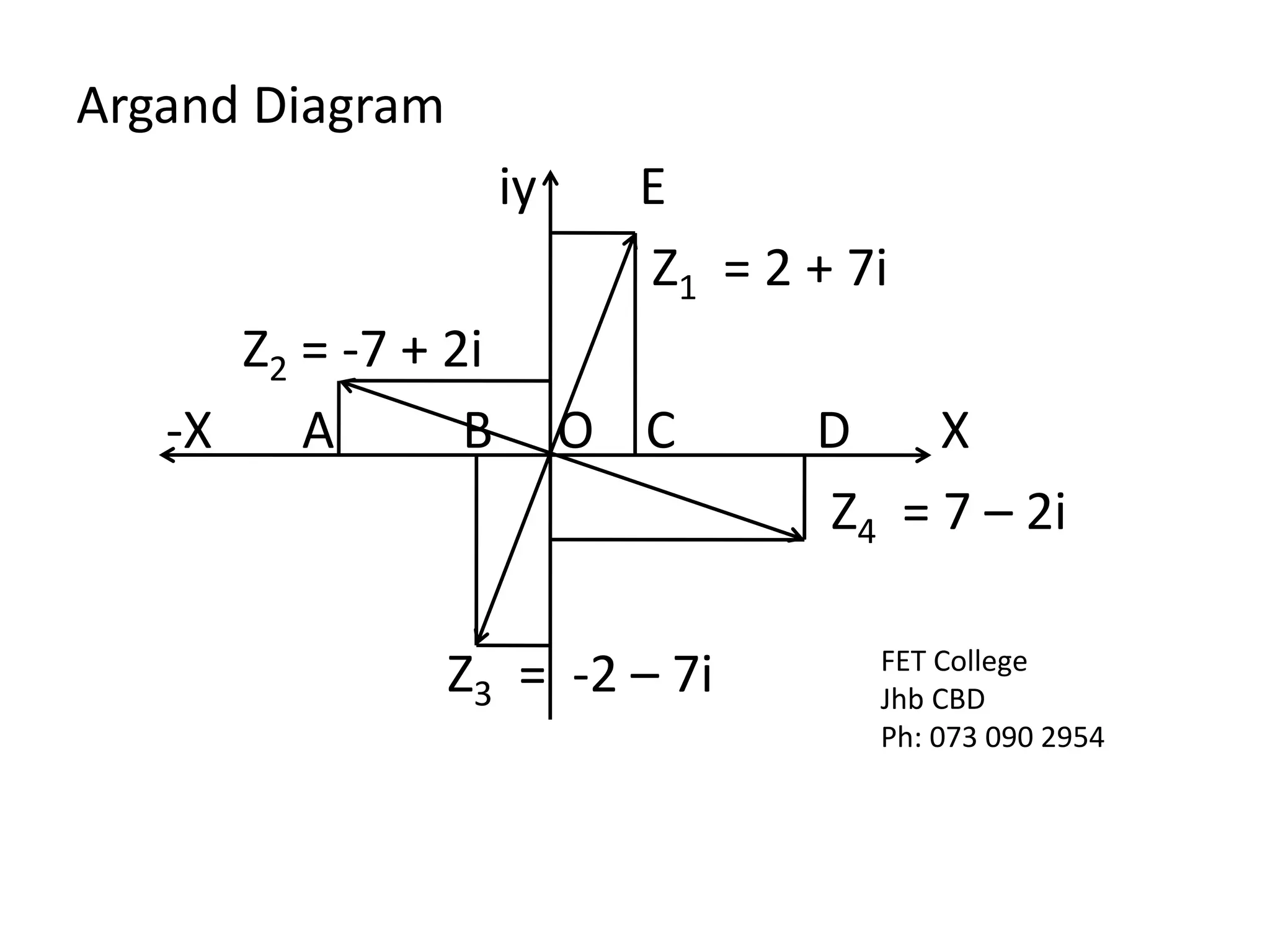Argand Diagram
iy E
Z1 = 2 + 7i
Z2 = -7 + 2i
-X A B O C D X
Z4 = 7 – 2i
Z3 = -2 – 7i FET College
Jhb CBD
Ph: 073 090 2954
 