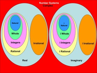 Number Systems
                         Complex




 Natural                                    i
                                         Natural



Whole                                   i Whole


Integers          Irrational            i Integers           i Irrational


Rational                                i Rational


           Real                                      Imaginary
 