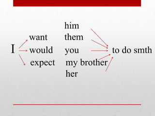 I would you to do smth
want
expect
him
them
my brother
her
 