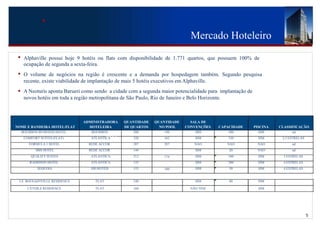 Mercado Hoteleiro
 •    Alphaville possui hoje 9 hotéis ou flats com disponibilidade de 1.771 quartos, que possuem 100% de
      ocupação de segunda a sexta-feira.
 •    O volume de negócios na região é crescente e a demanda por hospedagem também. Segundo pesquisa
      recente, existe viabilidade de implantação de mais 5 hotéis executivos em Alphaville.
 •    A Neoturis aponta Barueri como sendo a cidade com a segunda maior potencialidade para implantação de
      novos hotéis em toda a região metropolitana de São Paulo, Rio de Janeiro e Belo Horizonte.



                                ADMINISTRADORA   QUANTIDADE    QUANTIDADE     SALA DE
NOME E BANDEIRA HOTEL/FLAT        HOTELEIRA      DE QUARTOS      NO POOL    CONVENÇÕES     CAPACIDADE        PISCINA   CLASSIFICAÇÃO
     BOURBON BUSINESS HOTEL        BOURBON            200          198           SIM           300             SIM           nd
      COMFORT SUITES (FLAT)              5055
                                   ATLANTICA          320          162           SIM           330             SIM      2,5 ESTRELAS
        FÓRMULA 1 HOTEL           REDE ACCOR          207          207          NÃO            NÃO            NÃO            nd
            IBIS HOTEL            REDE ACCOR          144                        SIM           20             NÃO            nd
         QUALITY SUITES            ATLANTICA          212          174           SIM           100             SIM       3 ESTRELAS
         RADISSON HOTEL            ATLANTICA          135                        SIM           200             SIM       4 ESTRELAS
             SEQUOIA               HB HOTÉIS          153          100           SIM           50              SIM       4 ESTRELAS


 LE BOUGAINVILLE RESIDENCE           FLAT             240                        SIM           80              SIM

        L'ETOILE RESIDENCE           FLAT             160                     NÃO TEM                          SIM




                                                                                                                                       5
 