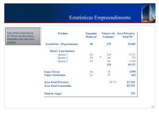 Estatísticas Empreendimento

Área Total Construída de              Produto             Tamanho    Número de Área Privativa
55.719 m² em duas torres                                  Médio m²   Unidades      Total M²
integradas, mas com usos
distintos.
                            Escritórios - 18 pavimentos      50         279             15.685

                               Hotel - 6 pavimentos
                                      Quarto 1               26         244              6.371
                                      Quarto 2               39          20                773
                                      Quarto 3               53          60              3.169
                                                                        324             10.313
                                 5055
                           Lojas Térreo                      59          18              1.058
                           Vagas Autonomas                   13          53                663

                           Área Total Privativa                           49,7%        27.719
                           Área Total Construída                                       55.719

                           Total de Vagas                                                 757



                                                                                                 13
 