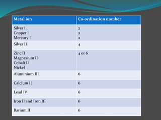 Complexometric TITRATION FOR PG IST SEM