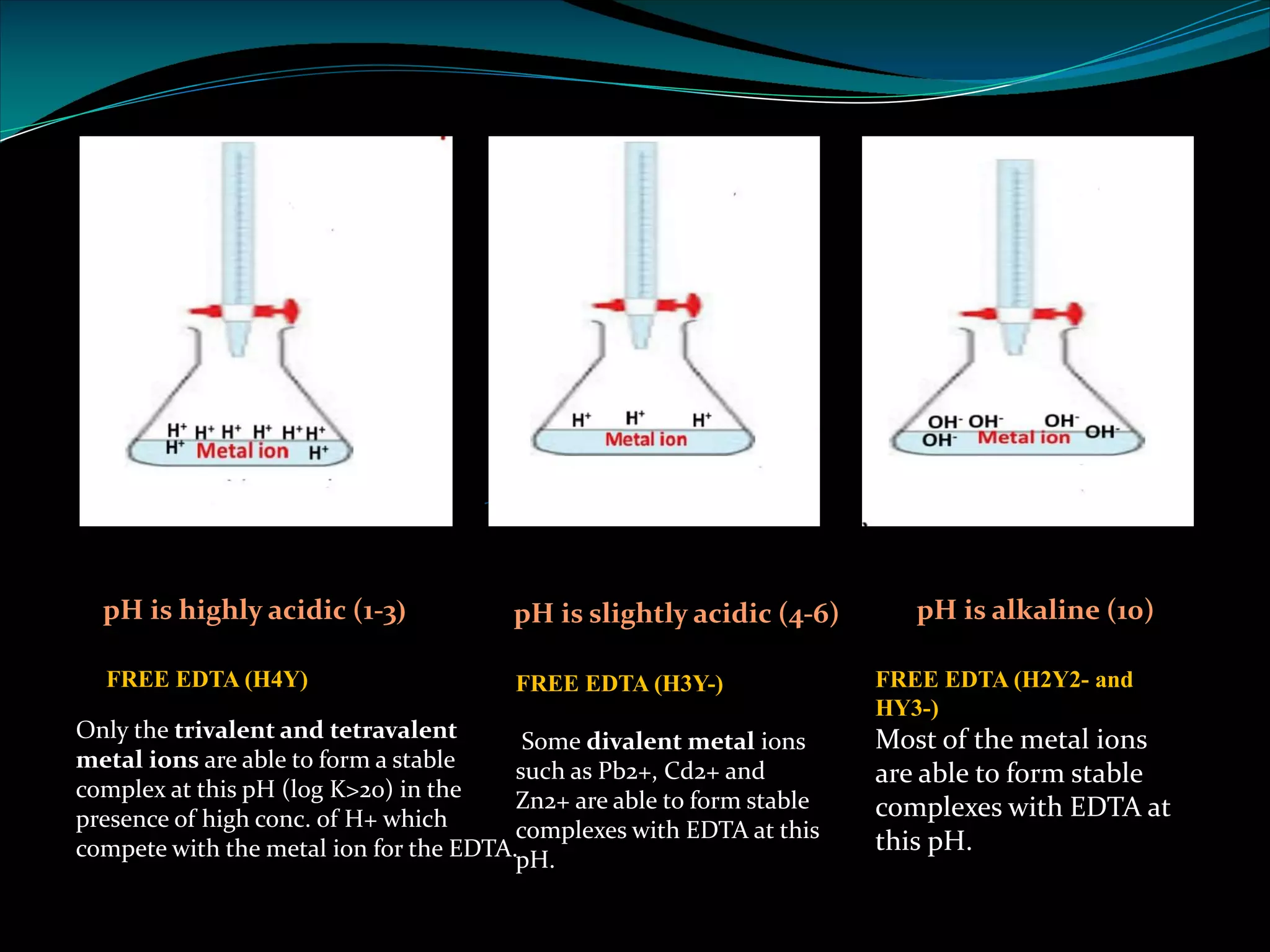 pH is highly acidic (1-3) pH is slightly acidic (4-6) pH is alkaline (10)
FREE EDTA (H4Y) FREE EDTA (H3Y-)
Some divalent metal ions
such as Pb2+, Cd2+ and
Zn2+ are able to form stable
complexes with EDTA at this
pH.
FREE EDTA (H2Y2- and
HY3-)
Most of the metal ions
are able to form stable
complexes with EDTA at
this pH.
Only the trivalent and tetravalent
metal ions are able to form a stable
complex at this pH (log K>20) in the
presence of high conc. of H+ which
compete with the metal ion for the EDTA.
 