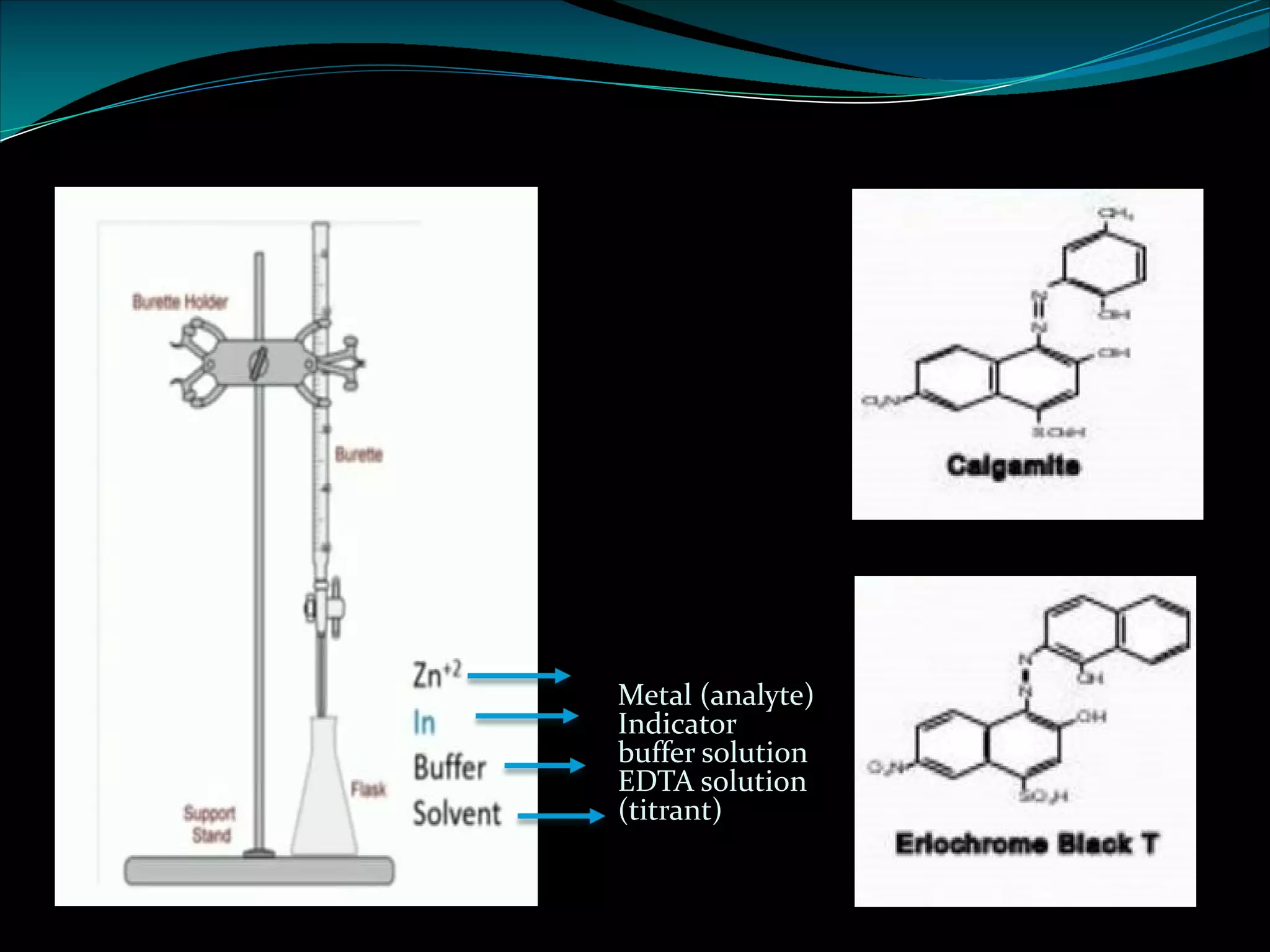 Metal (analyte)
Indicator
buffer solution
EDTA solution
(titrant)
 