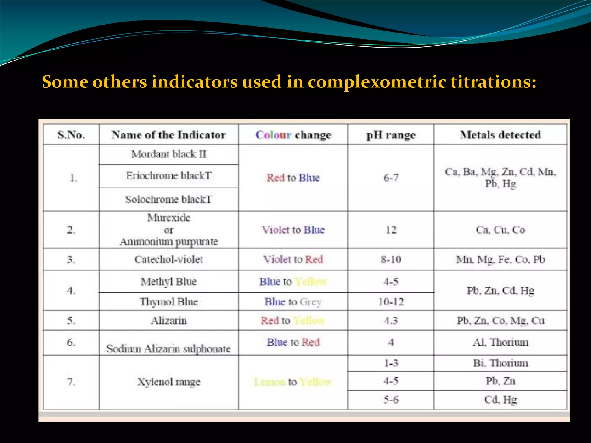 Some others indicators used in complexometric titrations:
 