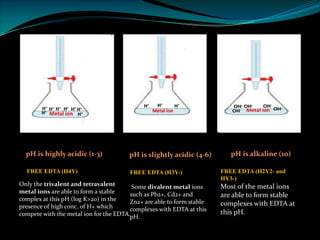 pH is highly acidic (1-3) pH is slightly acidic (4-6) pH is alkaline (10)
FREE EDTA (H4Y) FREE EDTA (H3Y-)
Some divalent metal ions
such as Pb2+, Cd2+ and
Zn2+ are able to form stable
complexes with EDTA at this
pH.
FREE EDTA (H2Y2- and
HY3-)
Most of the metal ions
are able to form stable
complexes with EDTA at
this pH.
Only the trivalent and tetravalent
metal ions are able to form a stable
complex at this pH (log K>20) in the
presence of high conc. of H+ which
compete with the metal ion for the EDTA.
 