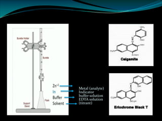 Metal (analyte)
Indicator
buffer solution
EDTA solution
(titrant)
 