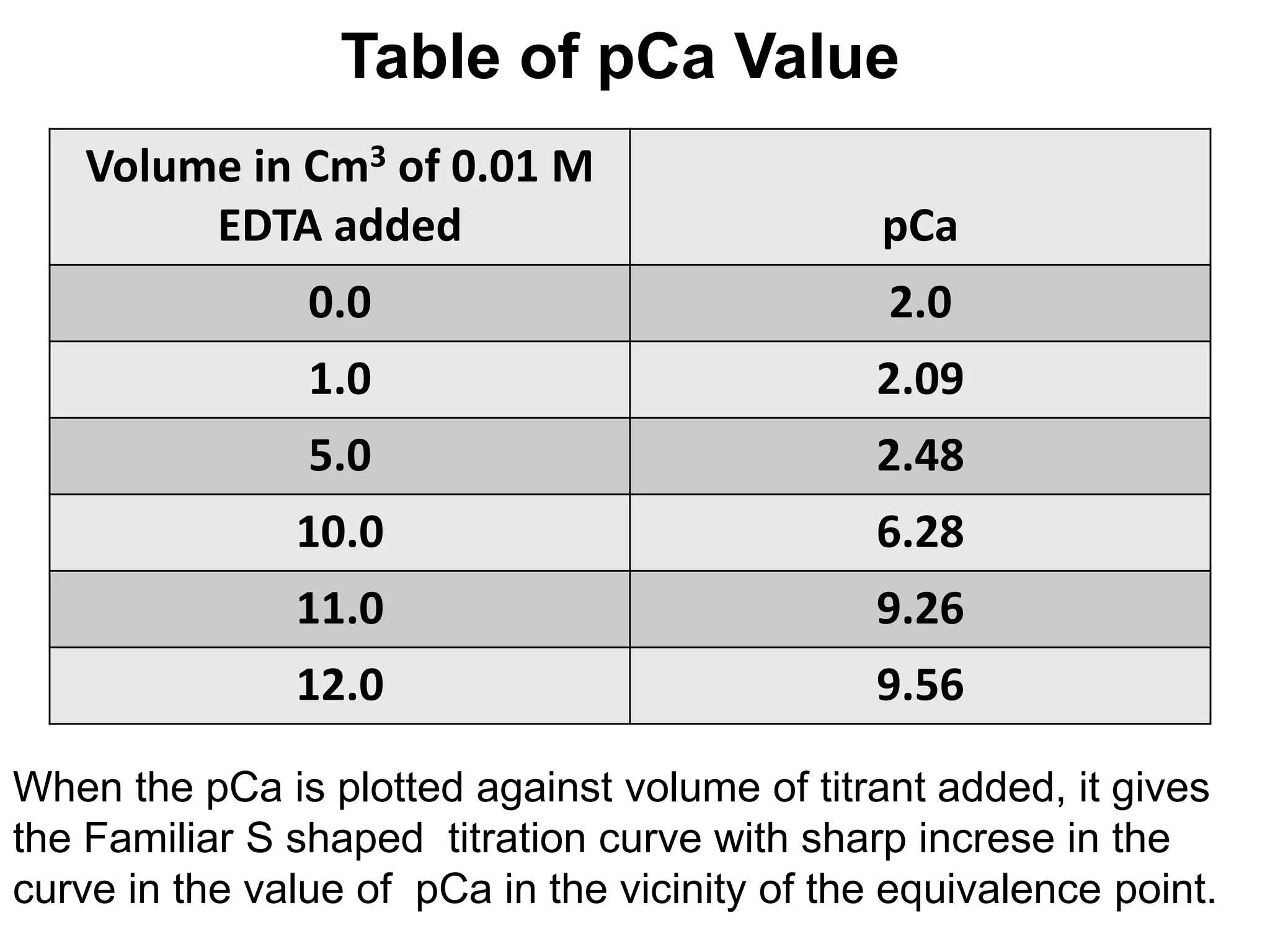 Table of pCa Value
Volume in Cm3 of 0.01 M
EDTA added pCa
0.0 2.0
1.0 2.09
5.0 2.48
10.0 6.28
11.0 9.26
12.0 9.56
When the pCa is plotted against volume of titrant added, it gives
the Familiar S shaped titration curve with sharp increse in the
curve in the value of pCa in the vicinity of the equivalence point.
 