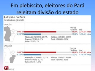 Em plebiscito, eleitores do Pará
  rejeitam divisão do estado
 