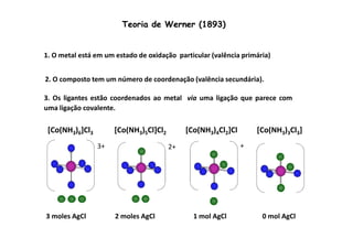 Teoria de Werner (1893) 
1. O metal está em um estado de oxidação particular (valência primária) 
2. O composto tem um número de coordenação (valência secundária). 
3. Os ligantes estão coordenados ao metal via uma ligação que parece com 
uma ligação covalente. 
[Co(NH3)6]Cl3 
3+ 
[Co(NH3)5Cl]Cl2 
2+ 
[Co(NH3)4Cl2]Cl 
+ 
[Co(NH3)3Cl3] 
3 moles AgCl 2 moles AgCl 1 mol AgCl 0 mol AgCl 
 