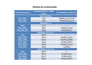 Fórmula Empírica 
Medidas de condutividade 
Condutividade (C = 0,001 
mol/L) 
Formulação de Werner 
Não Eletrólitos 
PtCl4.2NH3 3,52 [Pt(NH3)2Cl4] (trans) 
PtCl4.2NH3 6,99 [Pt(NH3)2Cl4] (cis) 
Eletrólitos 1:1 
NaCl 123,7 ------- 
PtCl4.3NH3 96,8 [Pt(NH3)3Cl3]Cl 
PtCl4.NH3.KCl 106,8 K[Pt(NH3)Cl5] 
Eletrólitos 1:2 ou 2:1 
CaCl2 260,8 ------- 
CoCl3.5NH3 261,3 [Co(NH3)5Cl]Cl2 
CoBr3.5NH3 257,6 [Co(NH3)5Br]Br2 
CrCl3.5NH3 260,2 [Cr(NH3)5Cl]Cl2 
PtCl4.4NH3 228,9 [Pt(NH3)4Cl2]Cl2 
PtCl4.2KCl 256,8 K2[PtCl6] 
Eletrólitos 1:3 ou 3:1 
LaCl3 393,5 ------- 
CoCl3.6NH3 431,6 [Co(NH3)6]Cl3 
CrCl3.6NH3 441,7 [Cr(NH3)6]Cl3 
PtCl4.5NH3 404,0 [Pt(NH3)5Cl]Cl3 
 