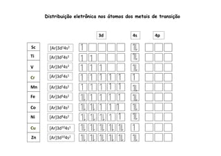 Distribuição eletrônica nos átomos dos metais de transição 
Sc 
Ti 
V 
Cr 
3d 4s 4p 
[Ar]3d14s2 
[Ar]3d24s2 
[Ar]3d34s2 
[Ar]3d54s1 Mn 
Fe 
Co 
Ni 
Cu 
Zn 
3d 4s 
[Ar]3d54s2 
[Ar]3d64s2 
[Ar]3d74s2 
[Ar]3d84s2 
[Ar]3d104s1 
[Ar]3d104s2 
 
