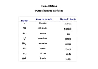 Nomenclatura 
Outros ligantes aniônicos 
Espécie 
Nome da espécie Nome do ligante 
H- hidreto hidrido 
OH- hidróxido hidroxo 
O- 2 
óxido ooxxoo 
2- peróxido peroxo 
O2 
- amideto amido 
NH2 
N3- nitreto nitreto 
N- 3 
azido azido 
NH2- imido imido 
 