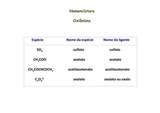 Nomenclatura 
Oxiânions 
Espécie Nome da espécie Nome do ligante 
- sulfato sulfato 
SO4 
CH3COO- acetato acetato 
- acetilacetonato acetilacetonato 
CH3COCHCOCH3 
2- oxalato oxalato ou oxalo 
C2O4 
 