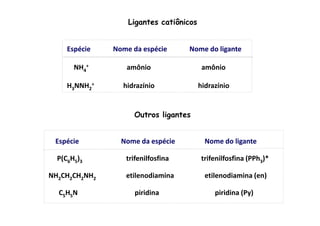Ligantes catiônicos 
Espécie Nome da espécie Nome do ligante 
+ amônio amônio 
+ hidrazínio hidrazínio 
Outros ligantes 
NH4 
H3NNH2 
Espécie Nome da espécie Nome do ligante 
P(C6H5)3 trifenilfosfina trifenilfosfina (PPh3)* 
NH2CH2CH2NH2 etilenodiamina etilenodiamina (en) 
C5H5N piridina piridina (Py) 
 