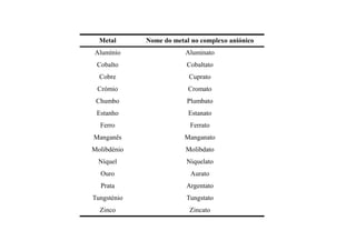 Metal ome do metal no complexo aniónico 
Alumínio Aluminato 
Cobalto Cobaltato 
Cobre Cuprato 
Crómio Cromato 
Chumbo Plumbato 
Estanho Estanato 
FFeerrrroo FFeerrrraattoo 
Manganês Manganato 
Molibdénio Molibdato 
Níquel Niquelato 
Ouro Aurato 
Prata Argentato 
Tungsténio Tungstato 
Zinco Zincato 
 