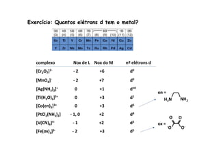 Exercício: Quantos elétrons d tem o metal? 
complexo Nox de L Nox do M nº elétrons d 
[Cr2O7]2- - 2 +6 d0 
[[MMnnOO4]]-- -- 22 ++77 dd00 
[Ag(NH3)2]+ 0 +1 d10 
[Ti(H2O)6]3+ 0 +3 d1 
[Co(en)3]3+ 0 +3 d6 
[PtCl2(NH3)2] - 1, 0 +2 d8 
[V(CN)6]4- - 1 +2 d3 
[Fe(ox)3]3- - 2 +3 d5 
NHH 2 2N 
O O 
-O O-ox 
en = 
= 
 