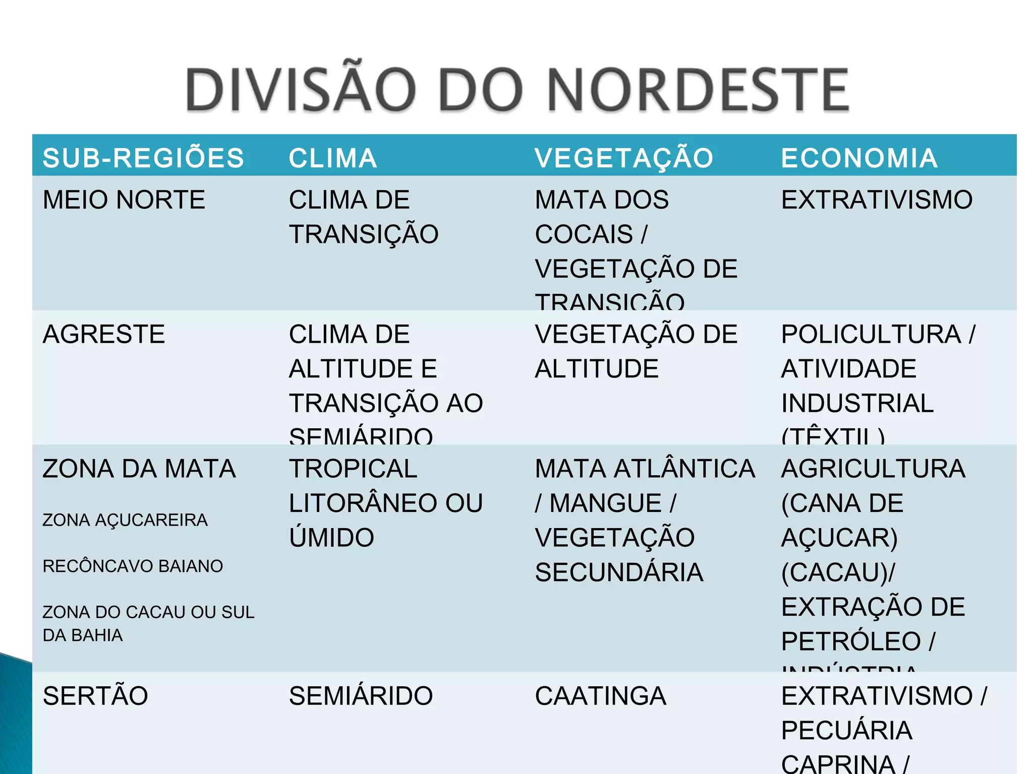 SUB-REGIÕES CLIMA VEGETAÇÃO ECONOMIA
MEIO NORTE CLIMA DE
TRANSIÇÃO
MATA DOS
COCAIS /
VEGETAÇÃO DE
TRANSIÇÃO
EXTRATIVISMO
AGRESTE CLIMA DE
ALTITUDE E
TRANSIÇÃO AO
SEMIÁRIDO
VEGETAÇÃO DE
ALTITUDE
POLICULTURA /
ATIVIDADE
INDUSTRIAL
(TÊXTIL)
ZONA DA MATA
ZONA AÇUCAREIRA
RECÔNCAVO BAIANO
ZONA DO CACAU OU SUL
DA BAHIA
TROPICAL
LITORÂNEO OU
ÚMIDO
MATA ATLÂNTICA
/ MANGUE /
VEGETAÇÃO
SECUNDÁRIA
AGRICULTURA
(CANA DE
AÇUCAR)
(CACAU)/
EXTRAÇÃO DE
PETRÓLEO /
INDÚSTRIA
SERTÃO SEMIÁRIDO CAATINGA EXTRATIVISMO /
PECUÁRIA
CAPRINA /
 