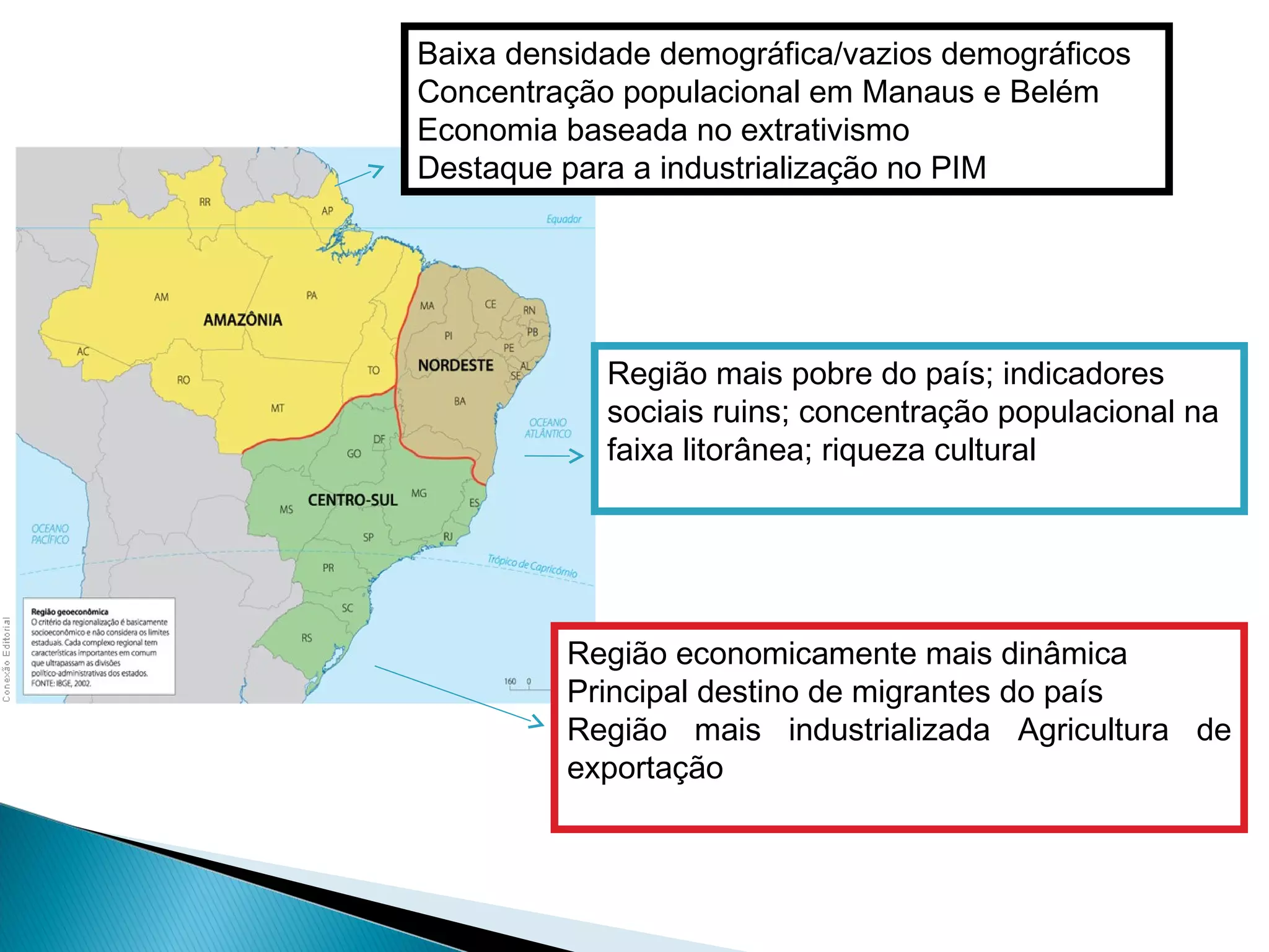 Região economicamente mais dinâmica
Principal destino de migrantes do país
Região mais industrializada Agricultura de
exportação
Região mais pobre do país; indicadores
sociais ruins; concentração populacional na
faixa litorânea; riqueza cultural
Baixa densidade demográfica/vazios demográficos
Concentração populacional em Manaus e Belém
Economia baseada no extrativismo
Destaque para a industrialização no PIM
 