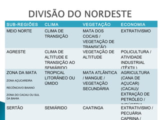 SUB-REGIÕES CLIMA VEGETAÇÃO ECONOMIA
MEIO NORTE CLIMA DE
TRANSIÇÃO
MATA DOS
COCAIS /
VEGETAÇÃO DE
TRANSIÇÃO
EXTRATIVISMO
AGRESTE CLIMA DE
ALTITUDE E
TRANSIÇÃO AO
SEMIÁRIDO
VEGETAÇÃO DE
ALTITUDE
POLICULTURA /
ATIVIDADE
INDUSTRIAL
(TÊXTIL)
ZONA DA MATA
ZONA AÇUCAREIRA
RECÔNCAVO BAIANO
ZONA DO CACAU OU SUL
DA BAHIA
TROPICAL
LITORÂNEO OU
ÚMIDO
MATA ATLÂNTICA
/ MANGUE /
VEGETAÇÃO
SECUNDÁRIA
AGRICULTURA
(CANA DE
AÇUCAR)
(CACAU)/
EXTRAÇÃO DE
PETRÓLEO /
INDÚSTRIA
SERTÃO SEMIÁRIDO CAATINGA EXTRATIVISMO /
PECUÁRIA
CAPRINA /
 