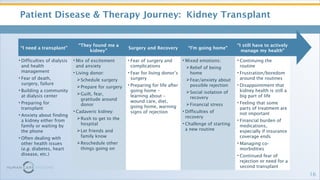 <ul><li>Patient Disease & Therapy Journey:  Kidney Transplant </li></ul>“ I need a transplant ” “ They found me a kidney ”...