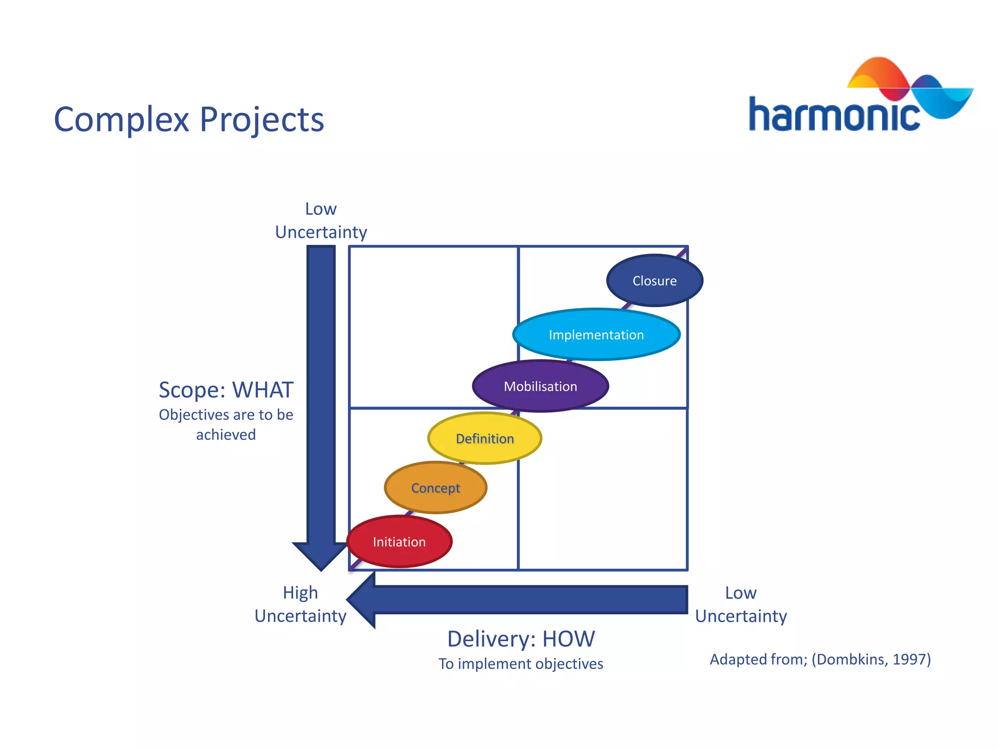 Complex Projects
Low
Uncertainty
Closure

Implementation

Scope: WHAT

Mobilisation

Objectives are to be
achieved

Definition
Concept

Initiation

High
Uncertainty

Low
Uncertainty

Delivery: HOW
To implement objectives

Adapted from; (Dombkins, 1997)

 