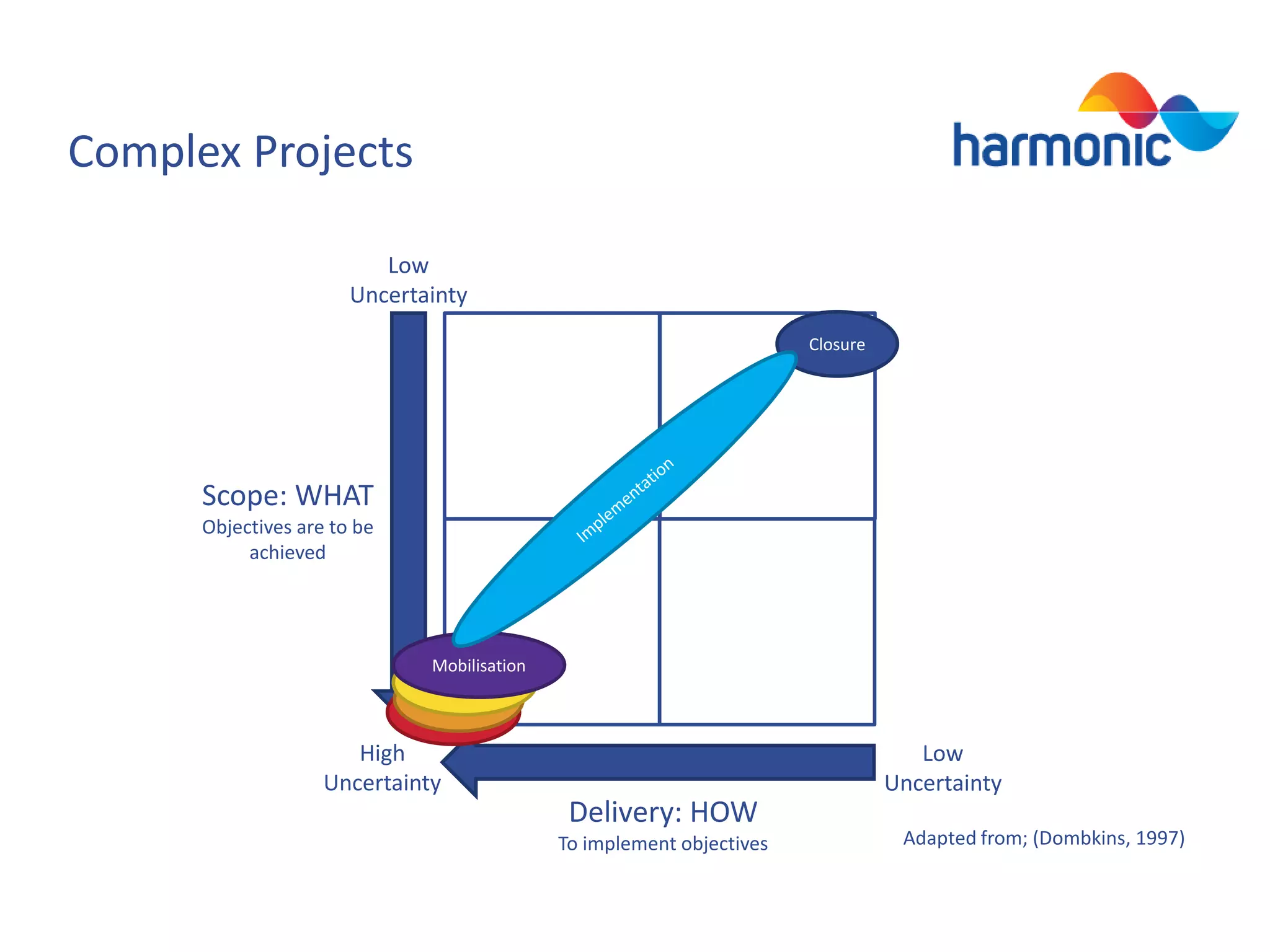 Complex Projects
Low
Uncertainty
Closure

Scope: WHAT
Objectives are to be
achieved

Mobilisation
Definition
Concept
Initiation

High
Uncertainty

Low
Uncertainty

Delivery: HOW
To implement objectives

Adapted from; (Dombkins, 1997)

 