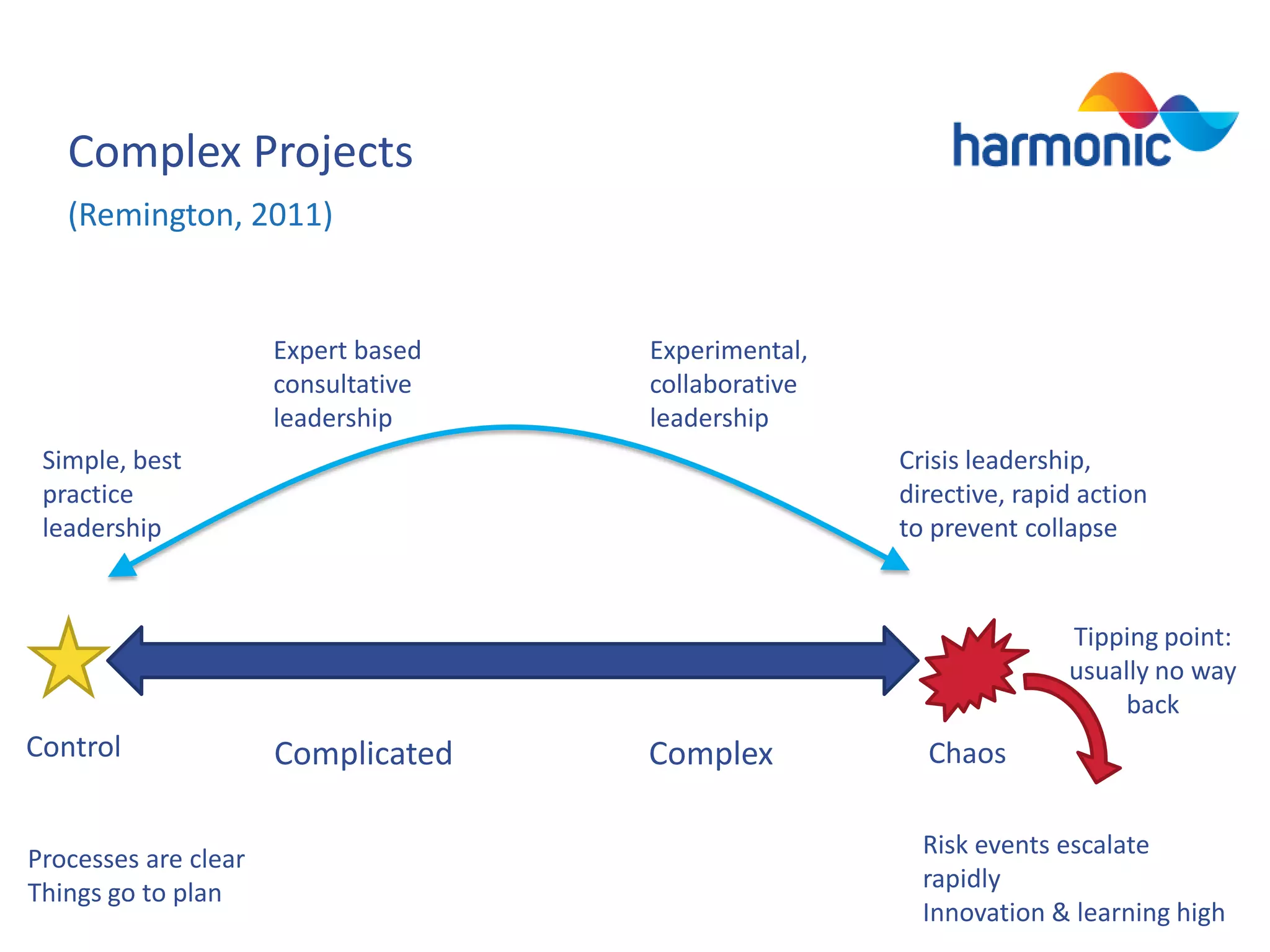 Complex Projects
(Remington, 2011)

Expert based
consultative
leadership

Experimental,
collaborative
leadership

Simple, best
practice
leadership

Crisis leadership,
directive, rapid action
to prevent collapse

Tipping point:
usually no way
back

Control

Processes are clear
Things go to plan

Complicated

Complex

Chaos
Risk events escalate
rapidly
Innovation & learning high

 