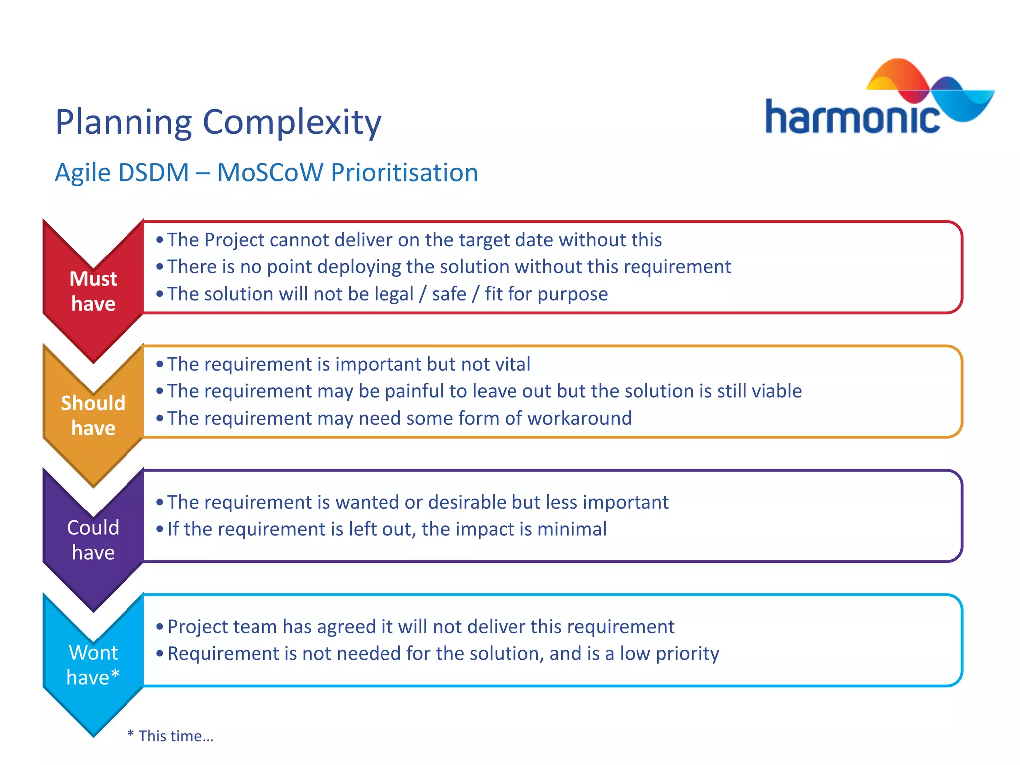 Planning Complexity
Agile DSDM – MoSCoW Prioritisation

Must
have

Should
have

Could
have

Wont
have*

• The Project cannot deliver on the target date without this
• There is no point deploying the solution without this requirement
• The solution will not be legal / safe / fit for purpose
• The requirement is important but not vital
• The requirement may be painful to leave out but the solution is still viable
• The requirement may need some form of workaround

• The requirement is wanted or desirable but less important
• If the requirement is left out, the impact is minimal

• Project team has agreed it will not deliver this requirement
• Requirement is not needed for the solution, and is a low priority

* This time…

 