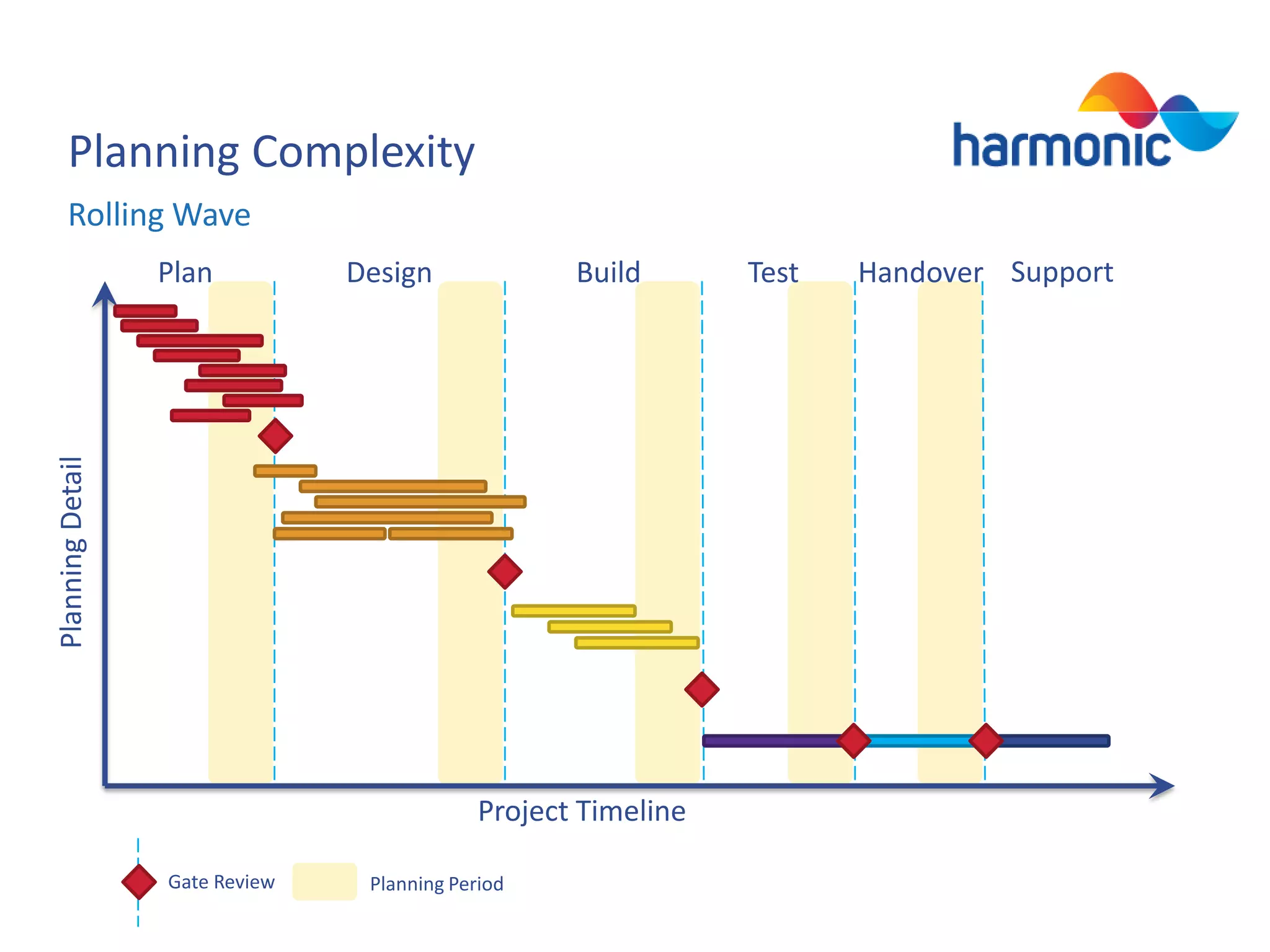 Planning Complexity
Rolling Wave
Design

Build

Planning Detail

Plan

Project Timeline
Gate Review

Planning Period

Test

Handover Support

 