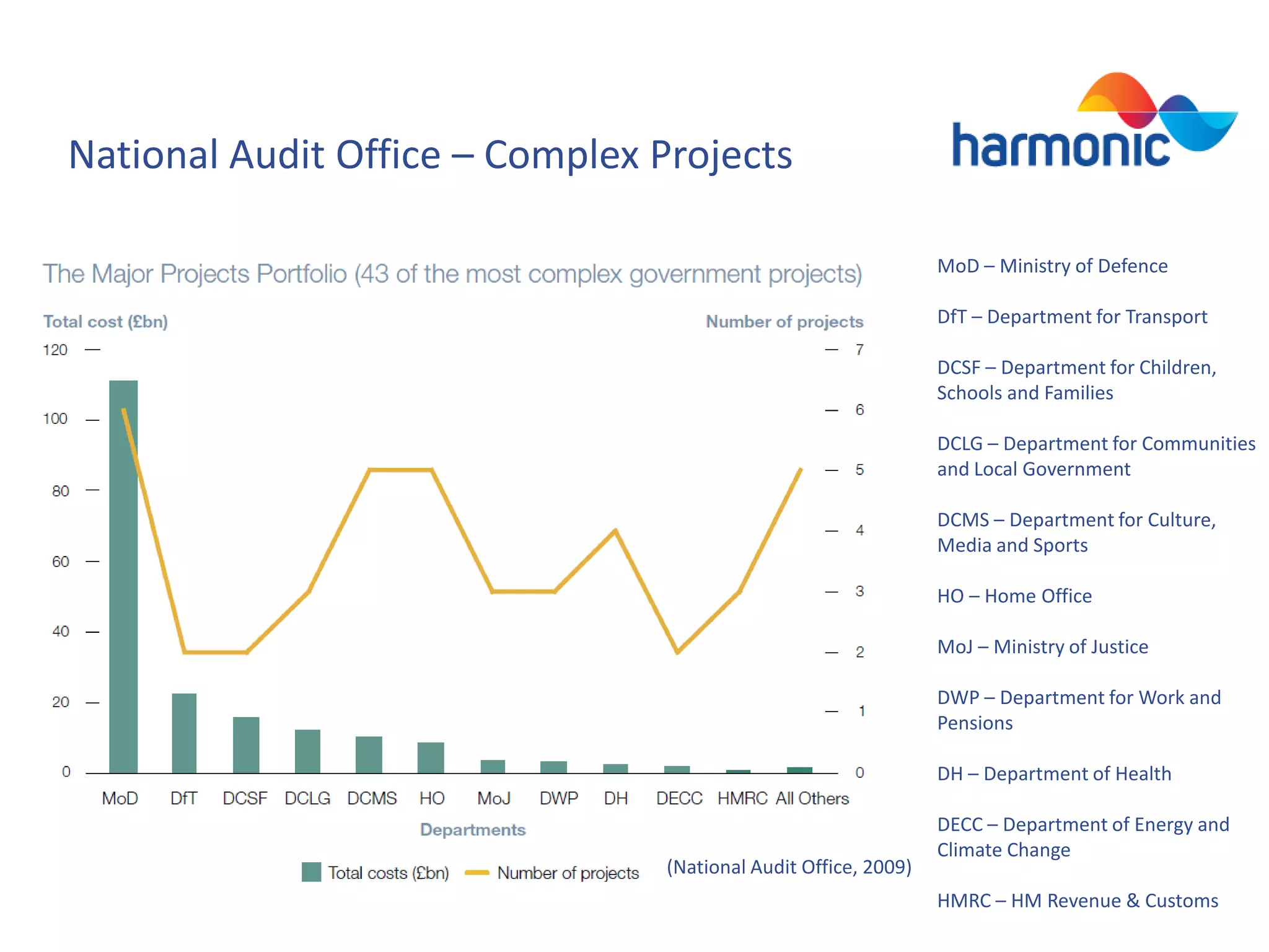National Audit Office – Complex Projects
MoD – Ministry of Defence
DfT – Department for Transport
DCSF – Department for Children,
Schools and Families
DCLG – Department for Communities
and Local Government
DCMS – Department for Culture,
Media and Sports
HO – Home Office
MoJ – Ministry of Justice
DWP – Department for Work and
Pensions
DH – Department of Health

(National Audit Office, 2009)

DECC – Department of Energy and
Climate Change

HMRC – HM Revenue & Customs

 