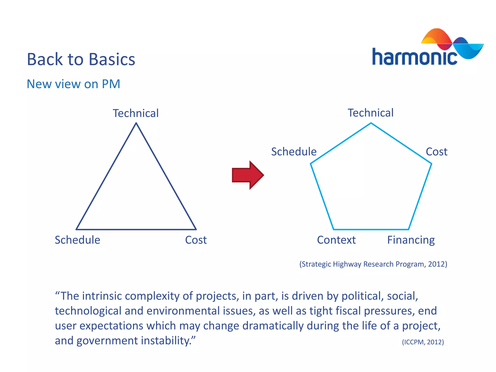 Back to Basics
New view on PM
Technical

Technical
Schedule

Schedule

Cost

Cost

Context

Financing

(Strategic Highway Research Program, 2012)

“The intrinsic complexity of projects, in part, is driven by political, social,
technological and environmental issues, as well as tight fiscal pressures, end
user expectations which may change dramatically during the life of a project,
and government instability.”
(ICCPM, 2012)

 